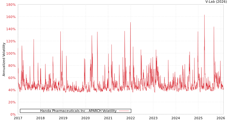 graph of Handa Pharmaceuticals Inc APARCH