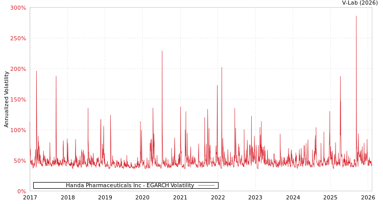 graph of Handa Pharmaceuticals Inc EGARCH