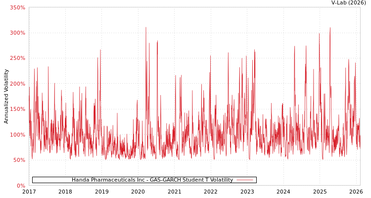 graph of Handa Pharmaceuticals Inc GAS-GARCH-T