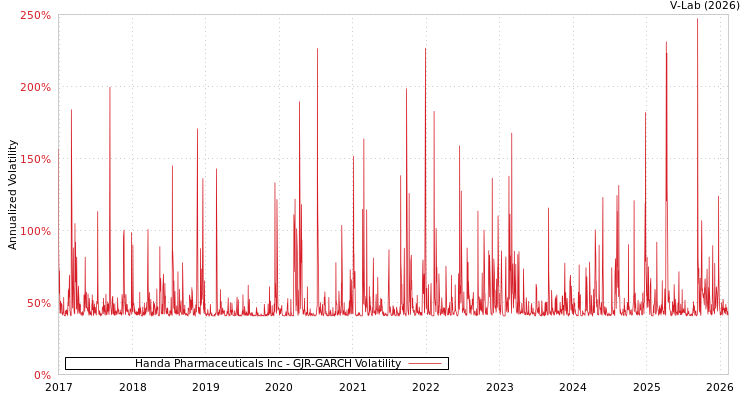 graph of Handa Pharmaceuticals Inc GJR-GARCH