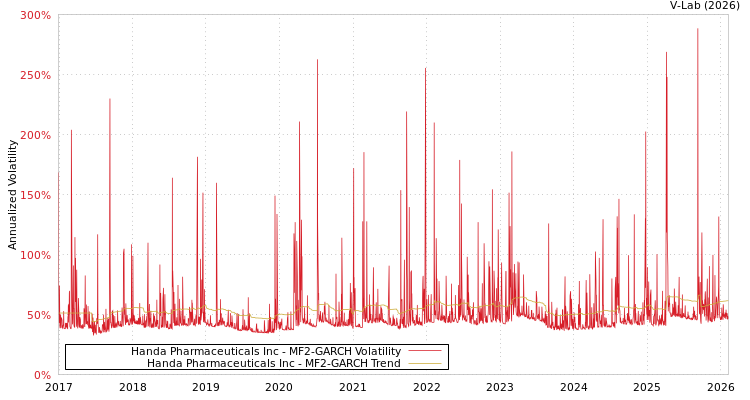 graph of Handa Pharmaceuticals Inc MF2-GARCH