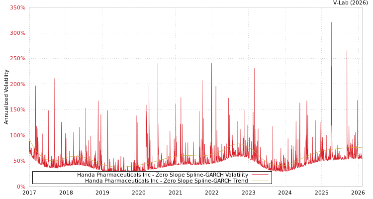 graph of Handa Pharmaceuticals Inc S0GARCH