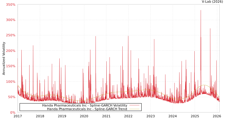 graph of Handa Pharmaceuticals Inc SGARCH