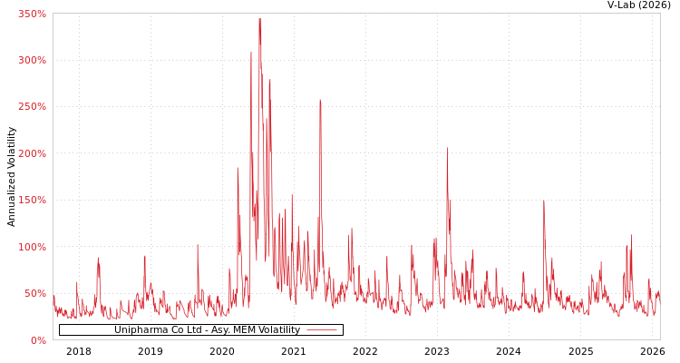 graph of Unipharma Co Ltd AMEM