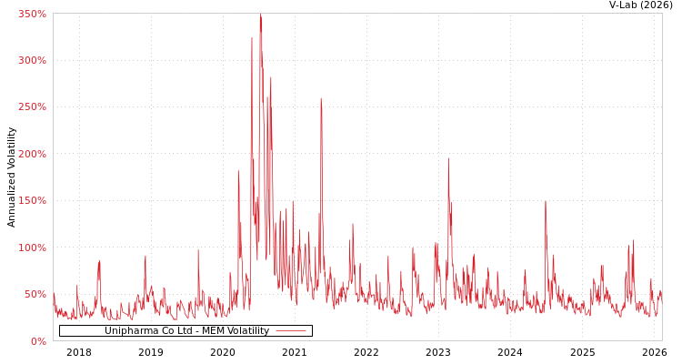 graph of Unipharma Co Ltd MEM