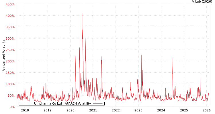 graph of Unipharma Co Ltd APARCH