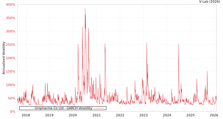 graph of Unipharma Co Ltd GARCH