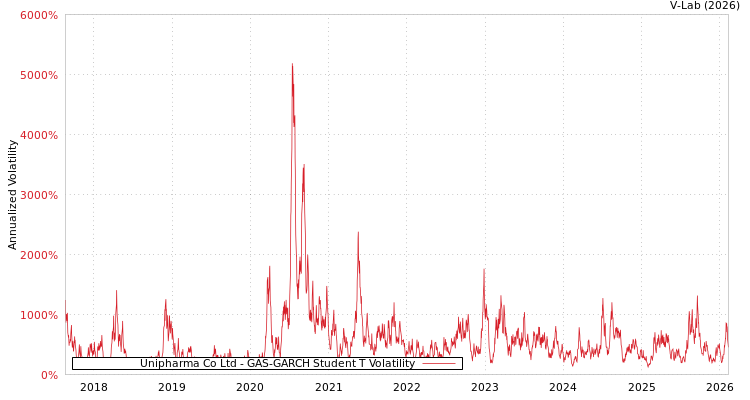 graph of Unipharma Co Ltd GAS-GARCH-T