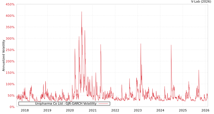 graph of Unipharma Co Ltd GJR-GARCH