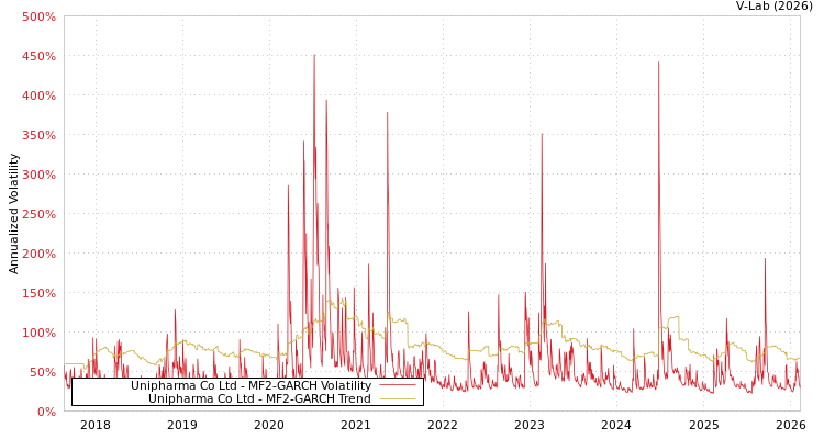 graph of Unipharma Co Ltd MF2-GARCH