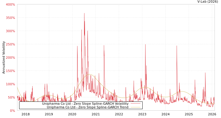 graph of Unipharma Co Ltd S0GARCH