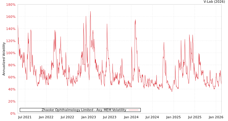 graph of Zhaoke Ophthalmology Limited AMEM