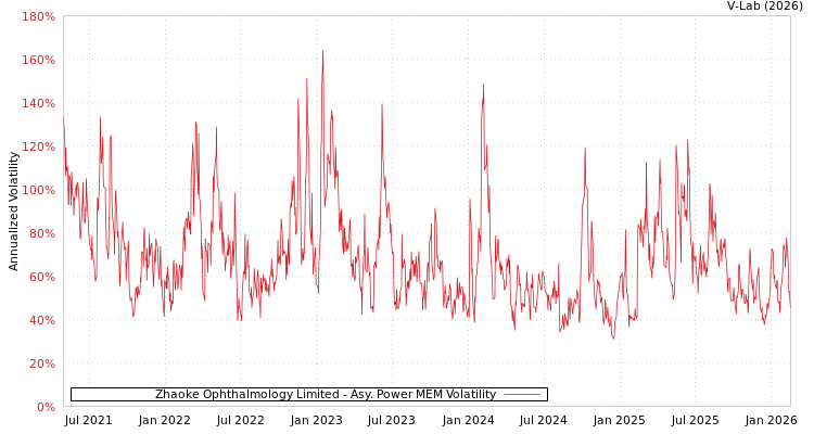 graph of Zhaoke Ophthalmology Limited APMEM
