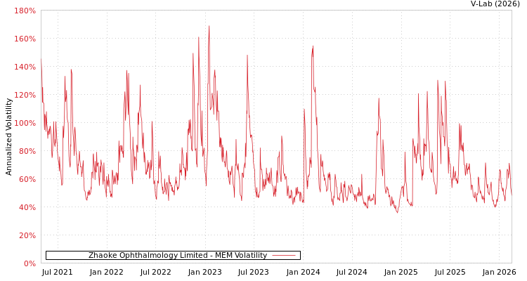 graph of Zhaoke Ophthalmology Limited MEM