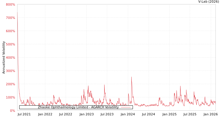 graph of Zhaoke Ophthalmology Limited AGARCH