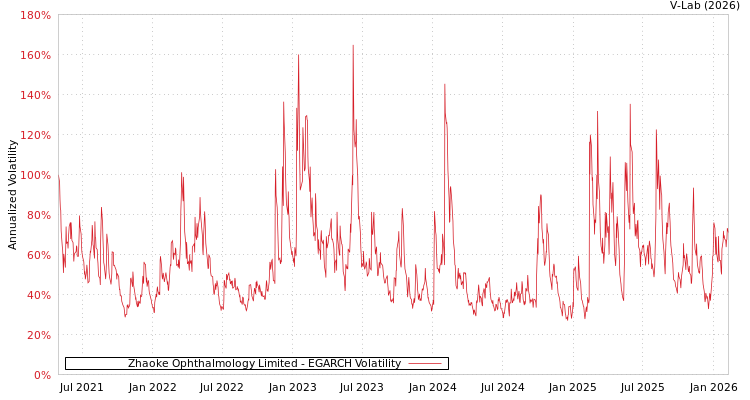 graph of Zhaoke Ophthalmology Limited EGARCH