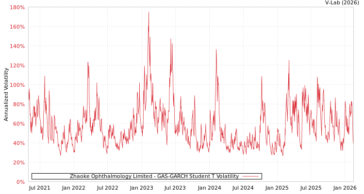 graph of Zhaoke Ophthalmology Limited GAS-GARCH-T