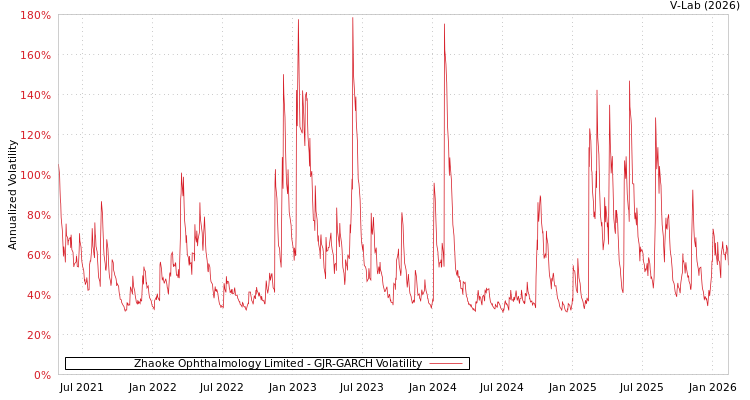 graph of Zhaoke Ophthalmology Limited GJR-GARCH