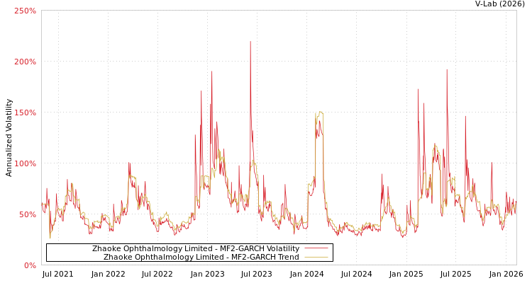 graph of Zhaoke Ophthalmology Limited MF2-GARCH