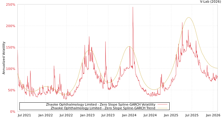 graph of Zhaoke Ophthalmology Limited S0GARCH
