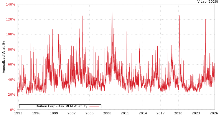 graph of Daihen Corp AMEM