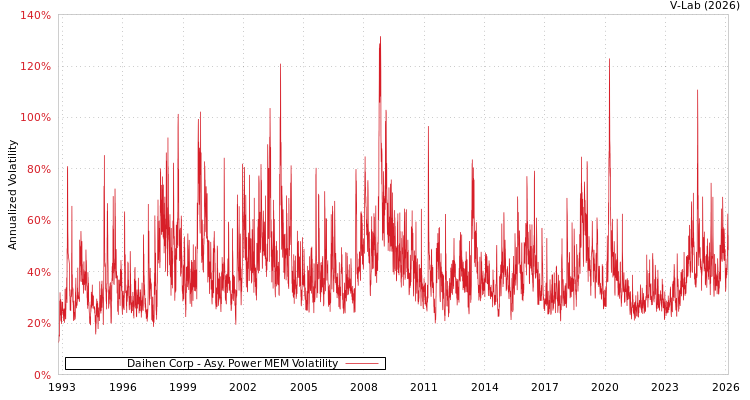 graph of Daihen Corp APMEM