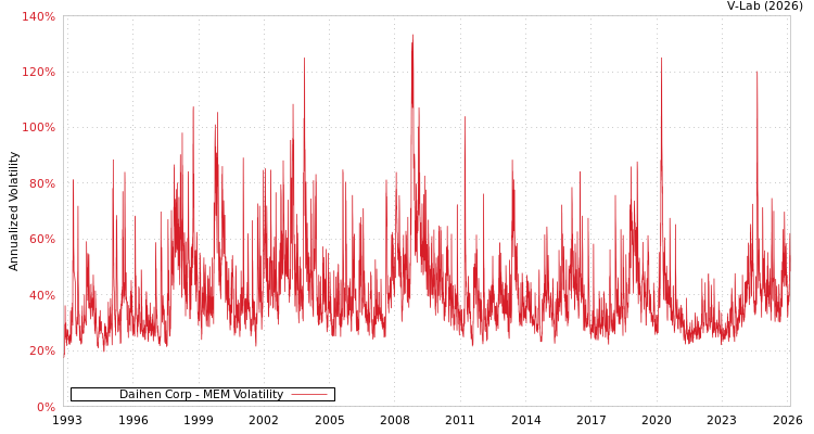 graph of Daihen Corp MEM