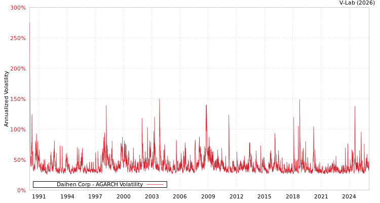 graph of Daihen Corp AGARCH
