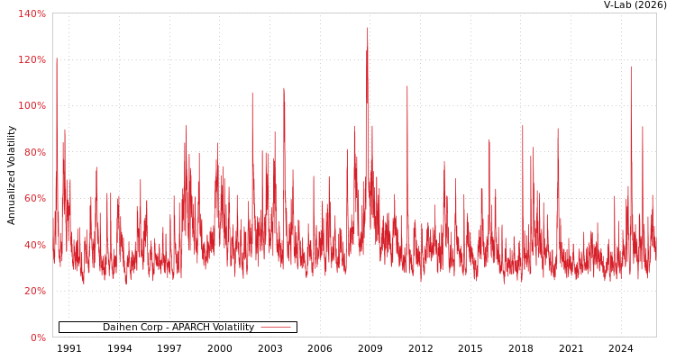 graph of Daihen Corp APARCH