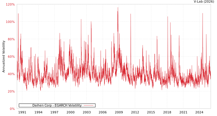 graph of Daihen Corp EGARCH