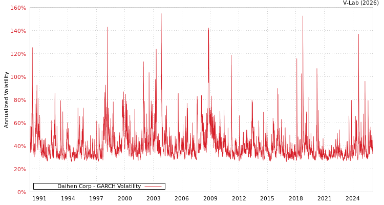 graph of Daihen Corp GARCH