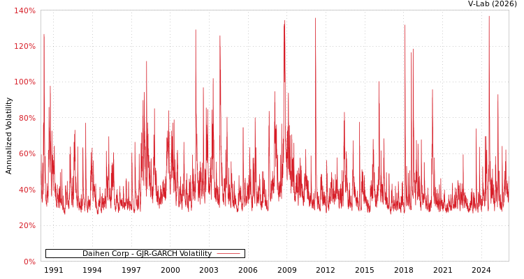 graph of Daihen Corp GJR-GARCH