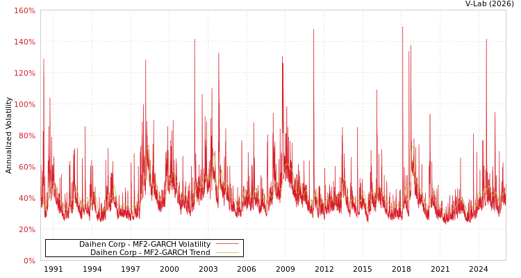 graph of Daihen Corp MF2-GARCH