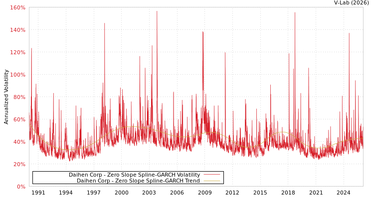 graph of Daihen Corp S0GARCH