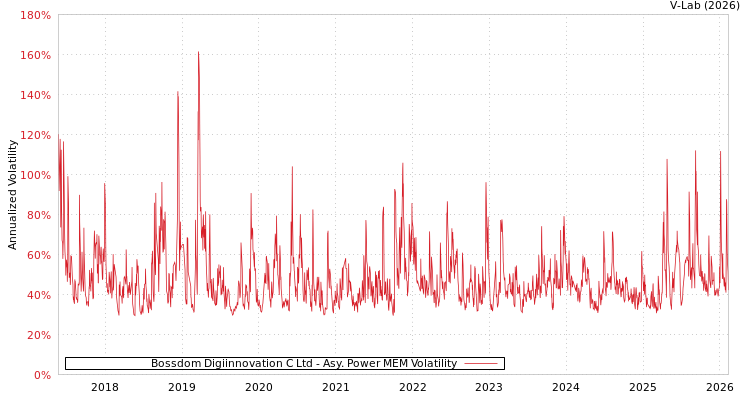 graph of Bossdom Digiinnovation C Ltd APMEM