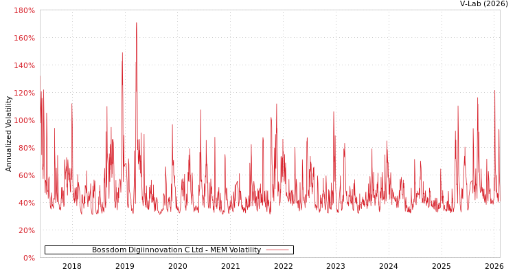 graph of Bossdom Digiinnovation C Ltd MEM