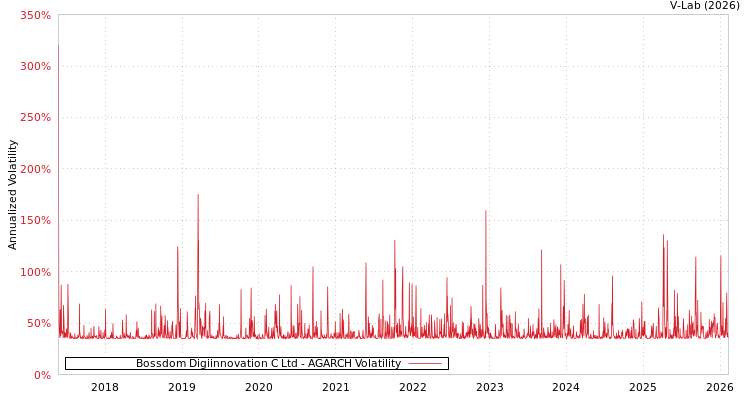 graph of Bossdom Digiinnovation C Ltd AGARCH