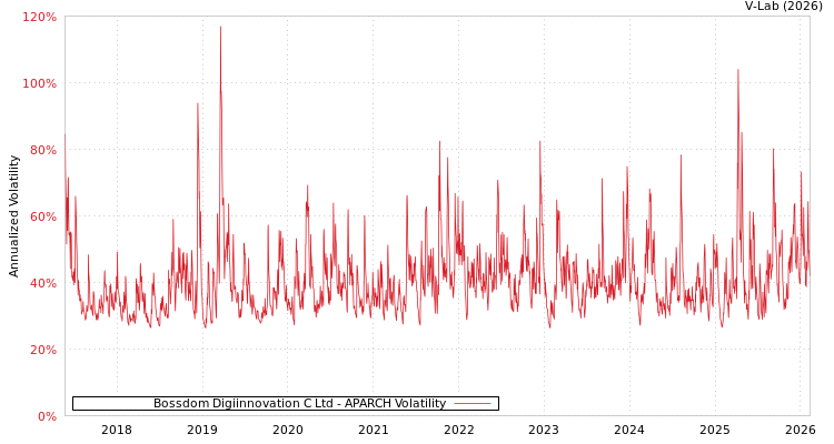 graph of Bossdom Digiinnovation C Ltd APARCH