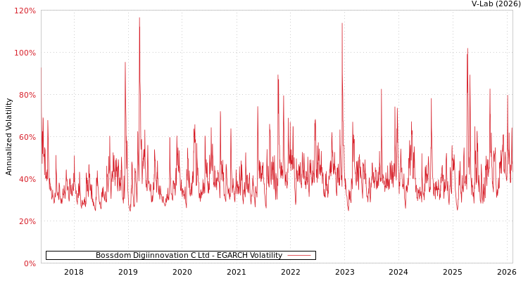 graph of Bossdom Digiinnovation C Ltd EGARCH