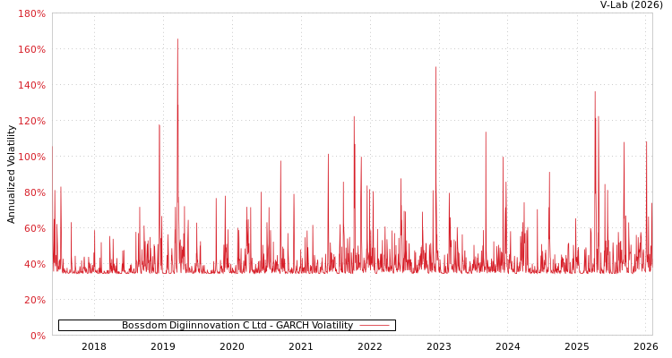 graph of Bossdom Digiinnovation C Ltd GARCH