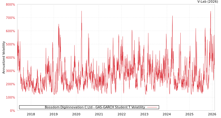 graph of Bossdom Digiinnovation C Ltd GAS-GARCH-T