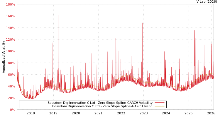 graph of Bossdom Digiinnovation C Ltd S0GARCH