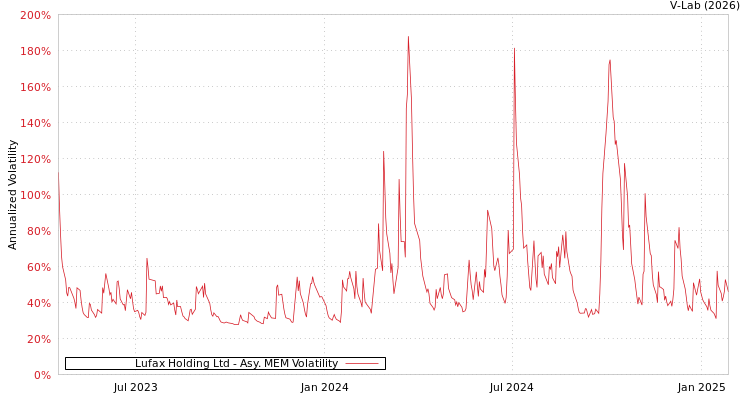 graph of Lufax Holding Ltd AMEM