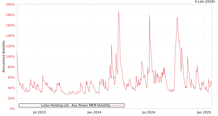 graph of Lufax Holding Ltd APMEM