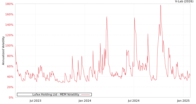 graph of Lufax Holding Ltd MEM
