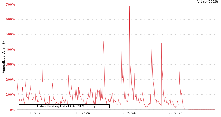 graph of Lufax Holding Ltd EGARCH