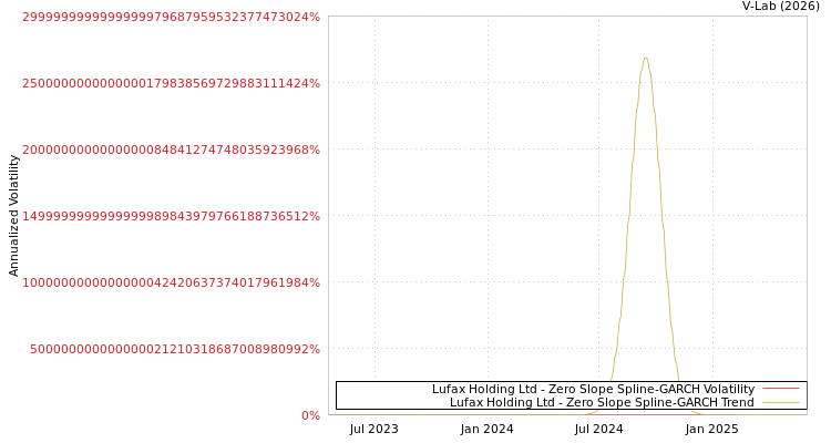 graph of Lufax Holding Ltd S0GARCH