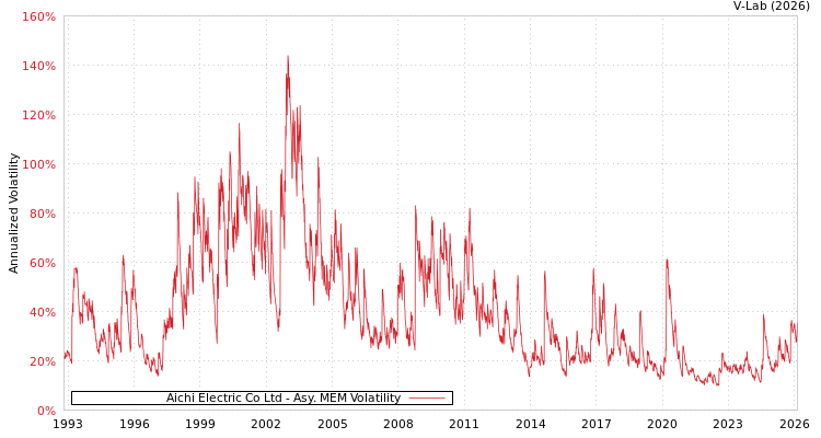 graph of Aichi Electric Co Ltd AMEM