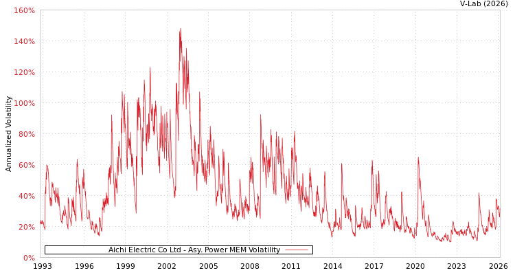 graph of Aichi Electric Co Ltd APMEM