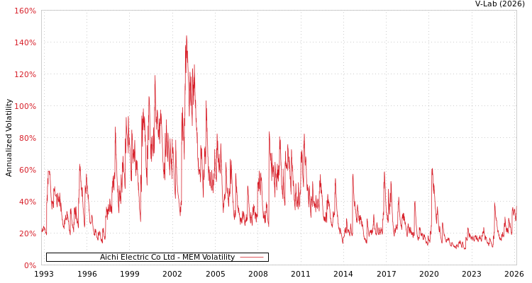 graph of Aichi Electric Co Ltd MEM